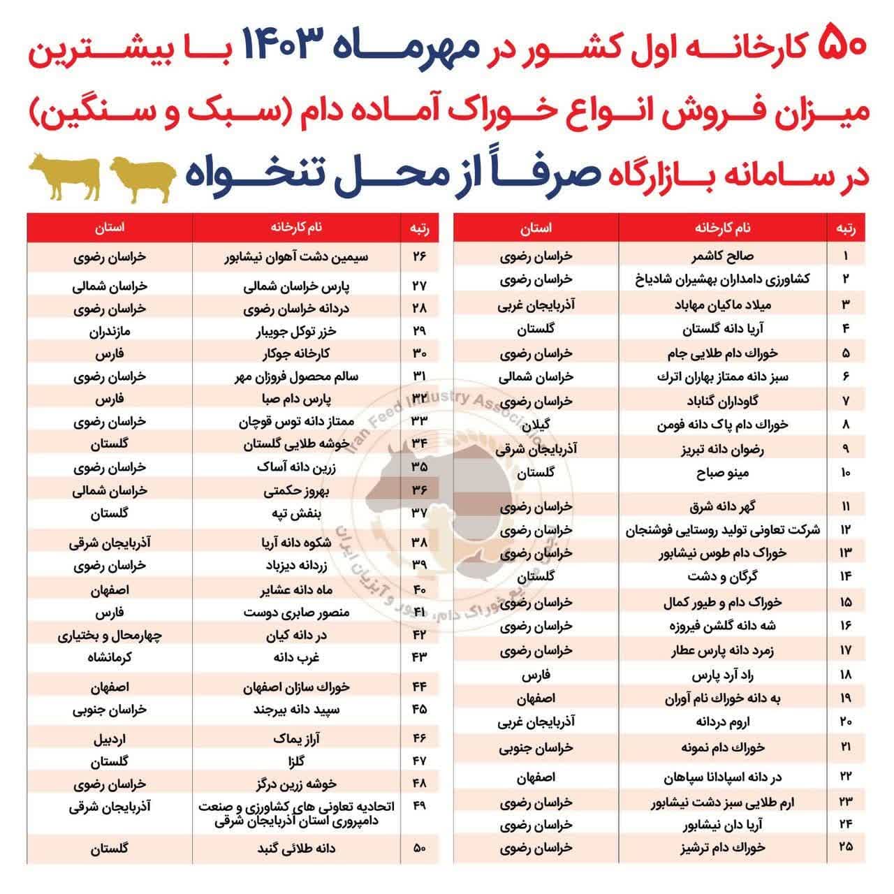 جدول فروش کارخانجات خوراک دام