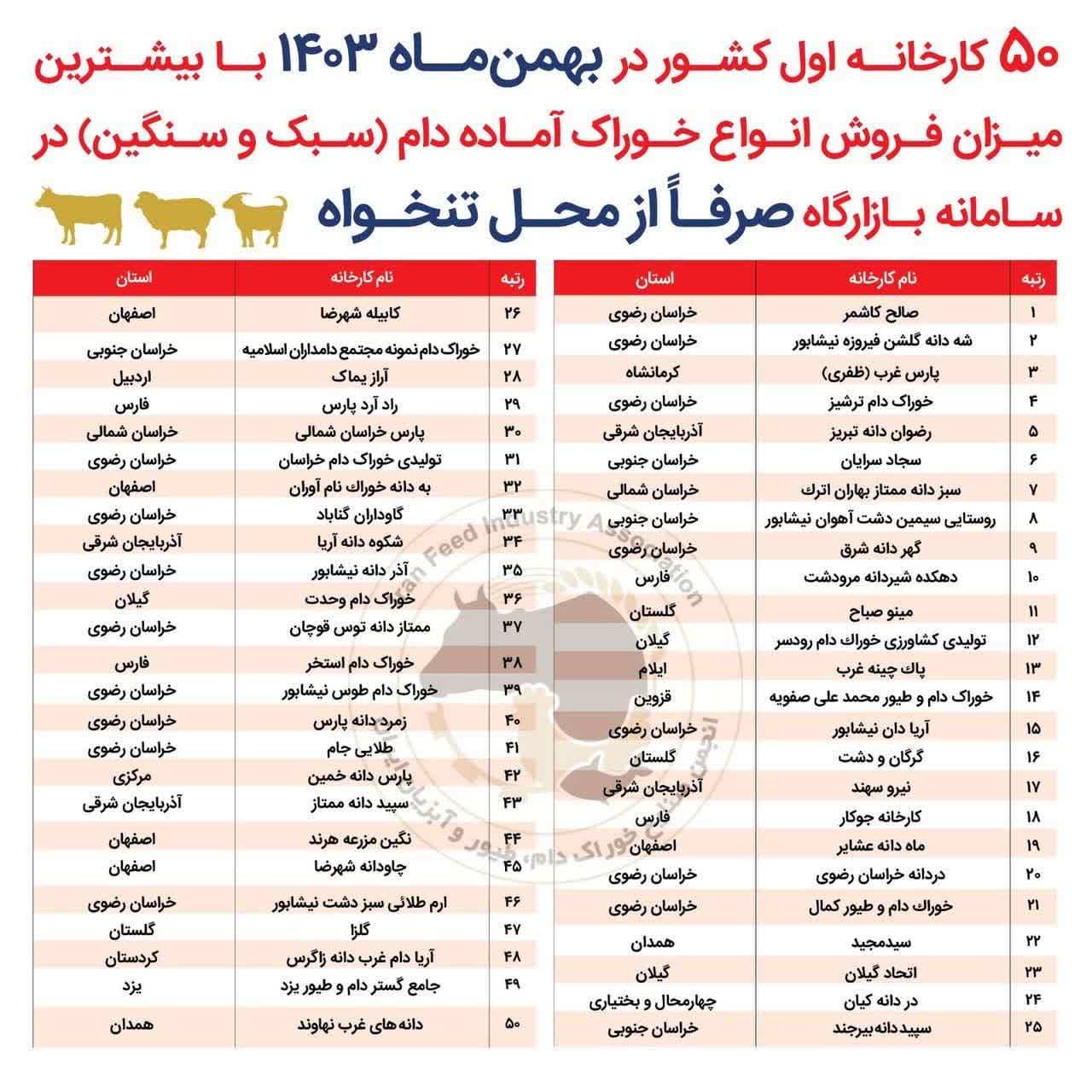 کارخانه خوراک دام